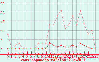 Courbe de la force du vent pour Saint-Germain-le-Guillaume (53)