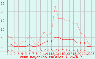 Courbe de la force du vent pour Sandillon (45)