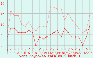 Courbe de la force du vent pour Chartres (28)