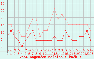 Courbe de la force du vent pour Grenoble/St-Etienne-St-Geoirs (38)