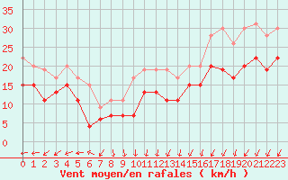 Courbe de la force du vent pour Ouessant (29)