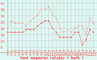 Courbe de la force du vent pour Grenoble/St-Etienne-St-Geoirs (38)