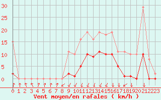 Courbe de la force du vent pour Lans-en-Vercors - Les Allires (38)