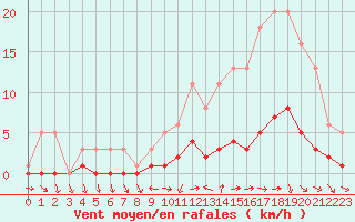 Courbe de la force du vent pour Souprosse (40)