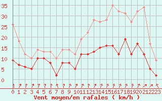 Courbe de la force du vent pour Orly (91)