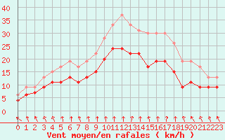 Courbe de la force du vent pour Poitiers (86)