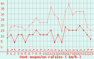 Courbe de la force du vent pour Bourges (18)