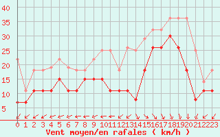 Courbe de la force du vent pour Biscarrosse (40)