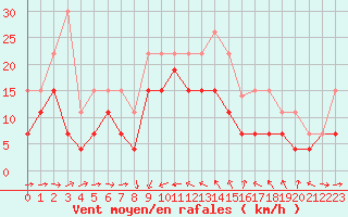 Courbe de la force du vent pour Solenzara - Base arienne (2B)