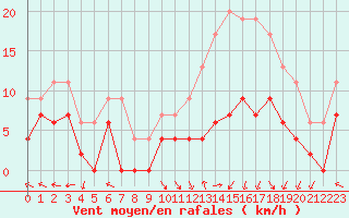 Courbe de la force du vent pour Gourdon (46)