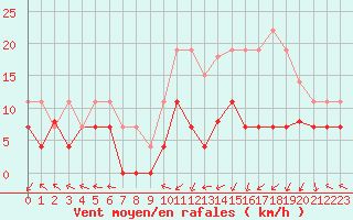 Courbe de la force du vent pour Grenoble/St-Etienne-St-Geoirs (38)