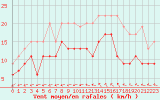 Courbe de la force du vent pour Istres (13)