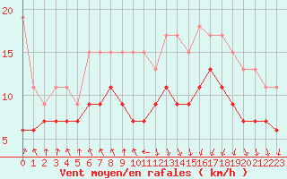 Courbe de la force du vent pour Brignogan (29)