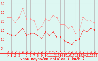 Courbe de la force du vent pour Angoulme - Brie Champniers (16)