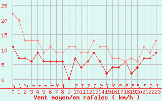 Courbe de la force du vent pour Landivisiau (29)