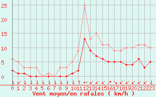 Courbe de la force du vent pour Croisette (62)