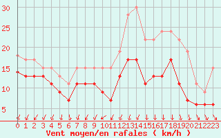 Courbe de la force du vent pour Rouen (76)