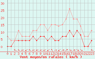 Courbe de la force du vent pour Albi (81)