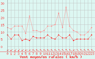 Courbe de la force du vent pour Vannes-Sn (56)