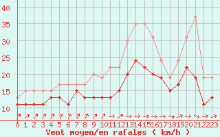 Courbe de la force du vent pour Brignogan (29)