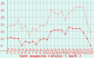 Courbe de la force du vent pour Albi (81)