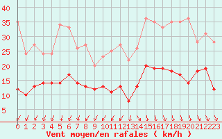 Courbe de la force du vent pour Cap Ferret (33)