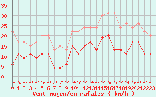 Courbe de la force du vent pour Bergerac (24)