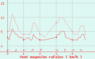 Courbe de la force du vent pour Alpe-d