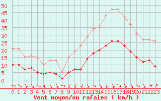 Courbe de la force du vent pour Sallanches (74)
