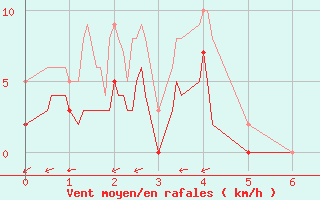 Courbe de la force du vent pour Nuaill-sur-Boutonne (17)