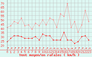 Courbe de la force du vent pour Chteaudun (28)
