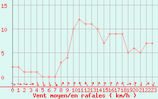 Courbe de la force du vent pour Mandailles-Saint-Julien (15)