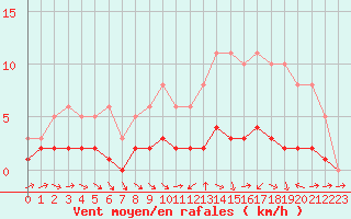 Courbe de la force du vent pour Sandillon (45)