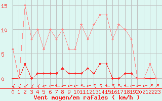 Courbe de la force du vent pour Bannay (18)