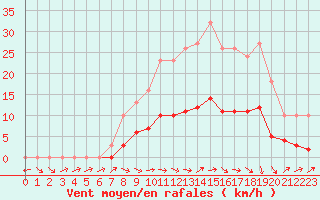 Courbe de la force du vent pour Valleroy (54)