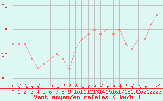 Courbe de la force du vent pour Rochegude (26)