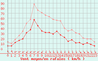 Courbe de la force du vent pour Pirou (50)
