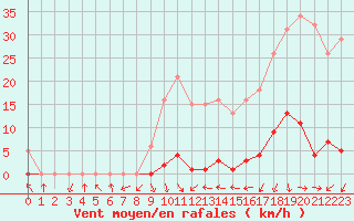 Courbe de la force du vent pour Gjilan (Kosovo)