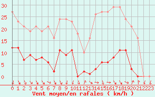 Courbe de la force du vent pour Roujan (34)