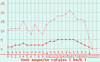 Courbe de la force du vent pour Lasfaillades (81)