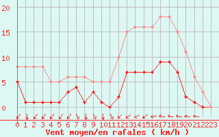 Courbe de la force du vent pour Estres-la-Campagne (14)