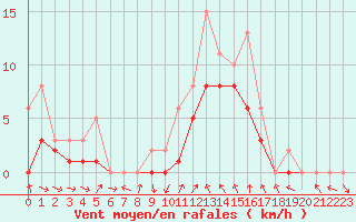 Courbe de la force du vent pour Manlleu (Esp)