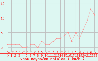 Courbe de la force du vent pour Orschwiller (67)