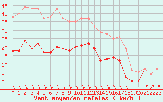 Courbe de la force du vent pour Villacoublay (78)