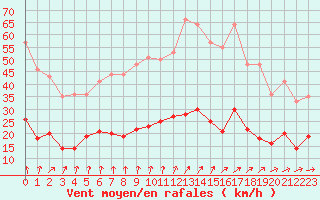 Courbe de la force du vent pour Langres (52) 