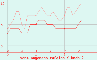 Courbe de la force du vent pour Chateauneuf Grasse (06)