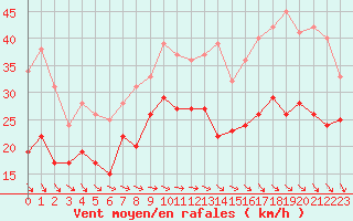 Courbe de la force du vent pour Ouessant (29)