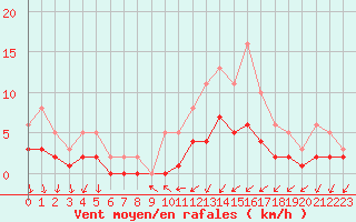 Courbe de la force du vent pour Sandillon (45)