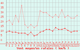 Courbe de la force du vent pour Trgueux (22)