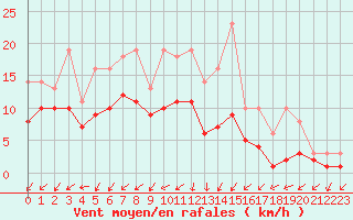 Courbe de la force du vent pour Lobbes (Be)